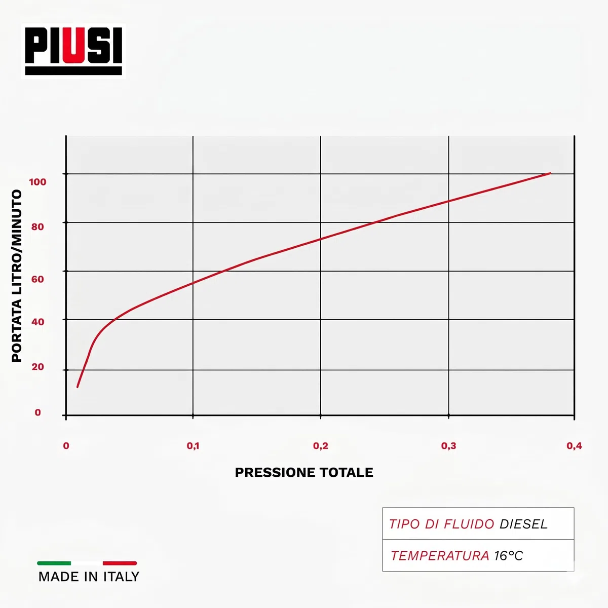 PIUSI Digitaler Turbinenzähler für Diesel 120 l/min 20 bar M 1" BSP F 1" BSP K24