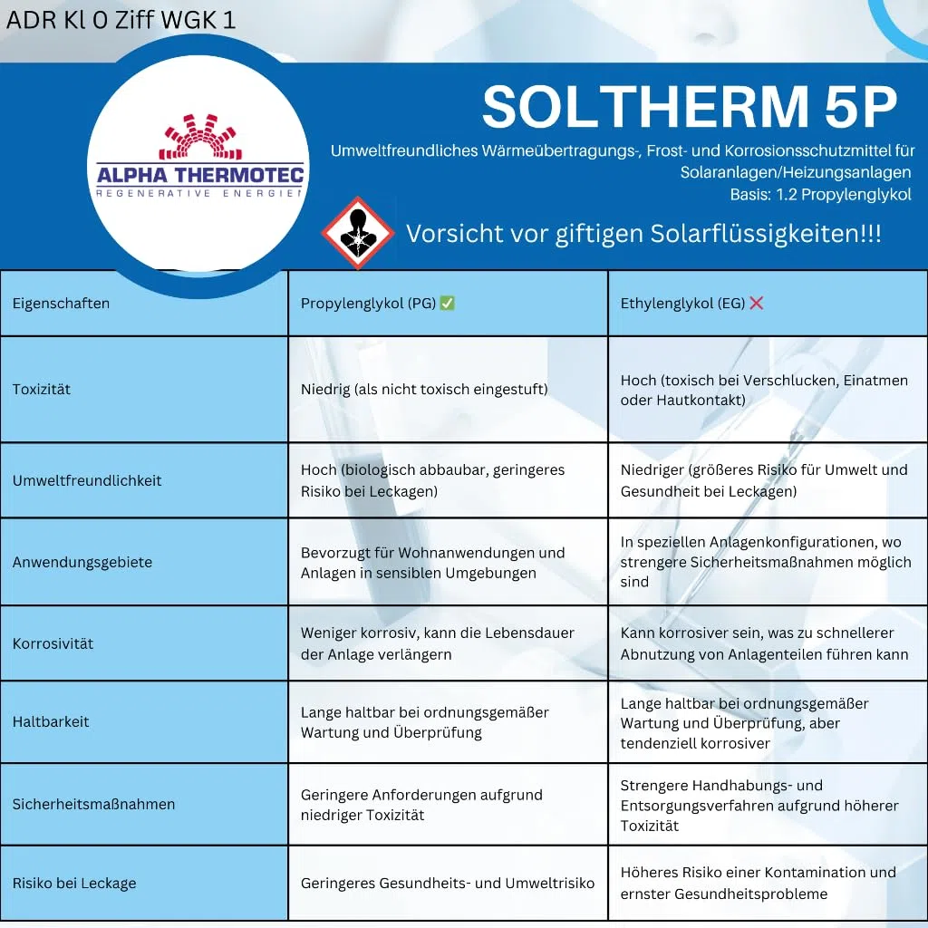 Solarflüssigkeit Konzentrat bis -58° C 25 Liter Blau
